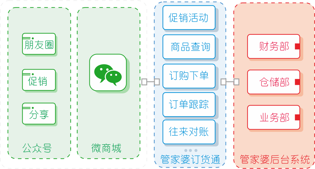 管家婆订货通分销,管家婆订货通财贸