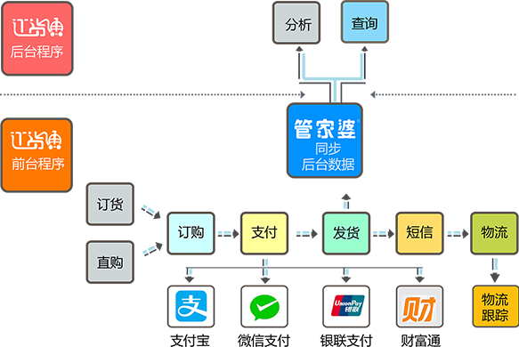 管家婆订货通